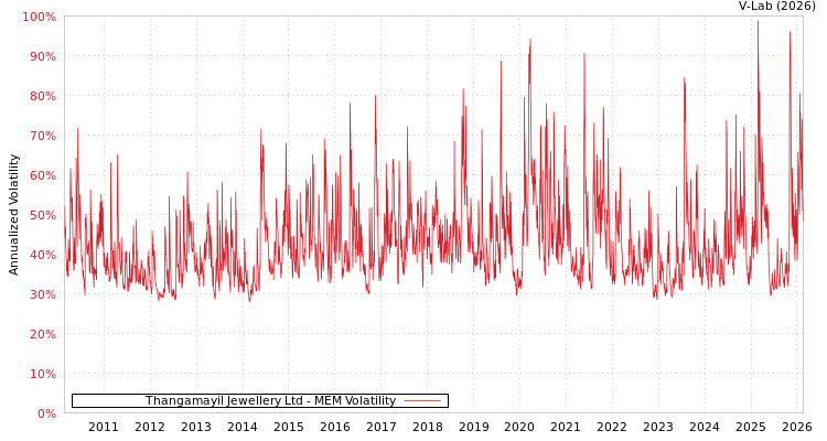 graph of Thangamayil Jewellery Ltd MEM