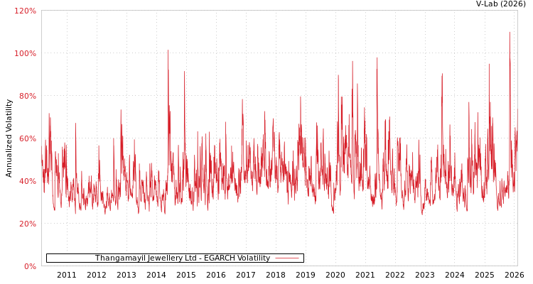 graph of Thangamayil Jewellery Ltd EGARCH