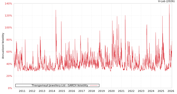 graph of Thangamayil Jewellery Ltd GARCH