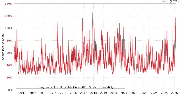 graph of Thangamayil Jewellery Ltd GAS-GARCH-T