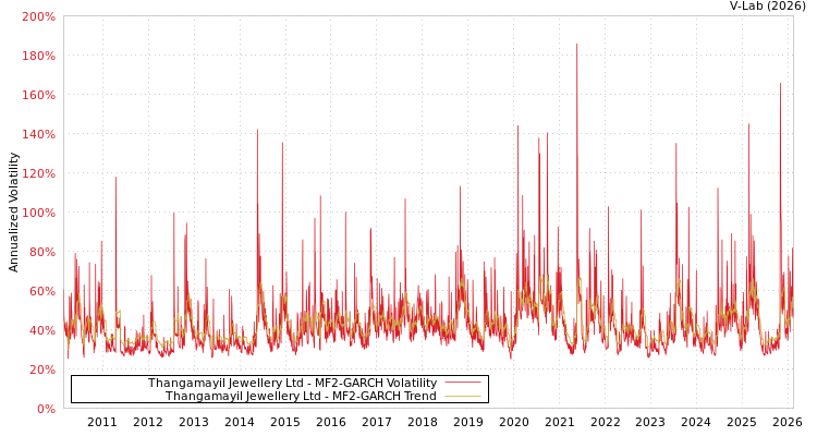 graph of Thangamayil Jewellery Ltd MF2-GARCH