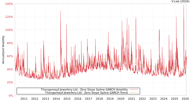 graph of Thangamayil Jewellery Ltd S0GARCH
