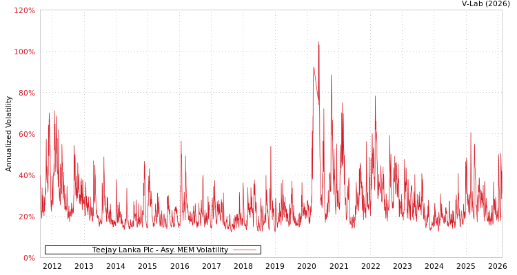 graph of Teejay Lanka Plc AMEM