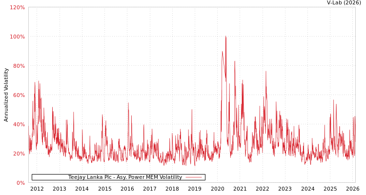 graph of Teejay Lanka Plc APMEM