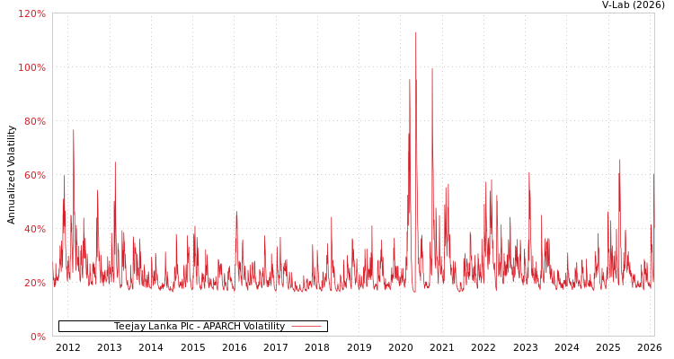 graph of Teejay Lanka Plc APARCH