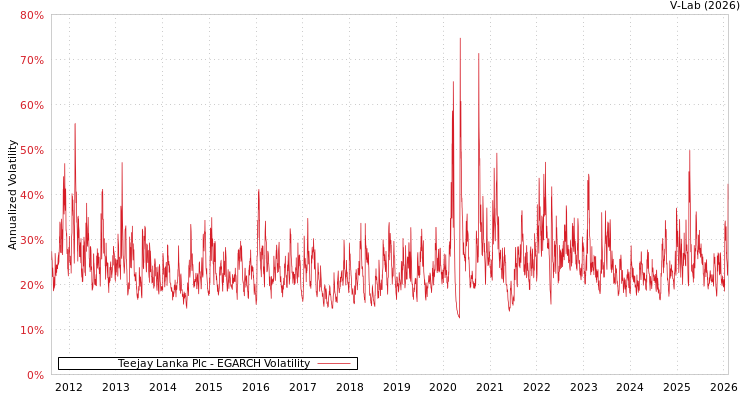graph of Teejay Lanka Plc EGARCH