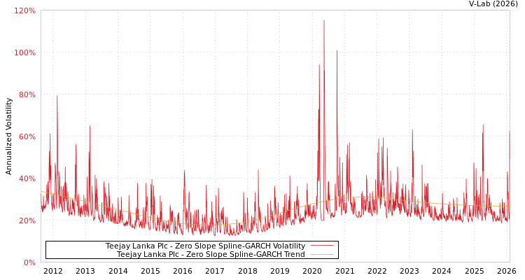 graph of Teejay Lanka Plc S0GARCH
