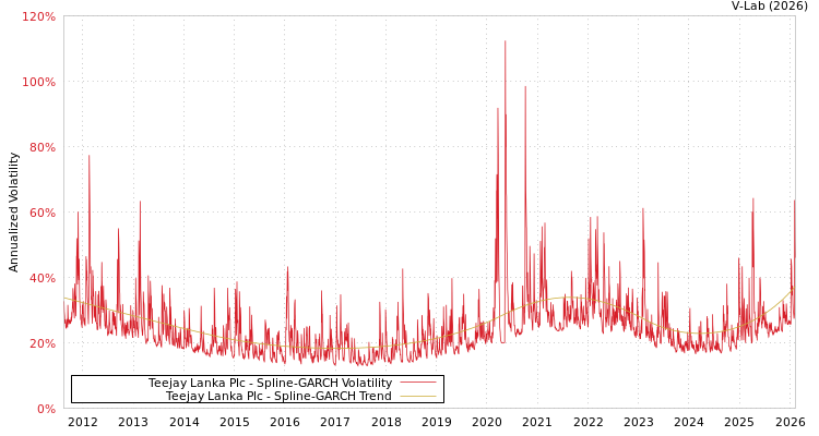 graph of Teejay Lanka Plc SGARCH