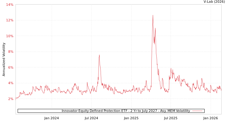 graph of Innovator Equity Defined Protection ETF - 2 Yr to July 2027 AMEM