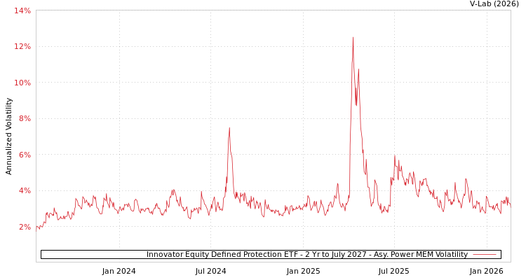 graph of Innovator Equity Defined Protection ETF - 2 Yr to July 2027 APMEM