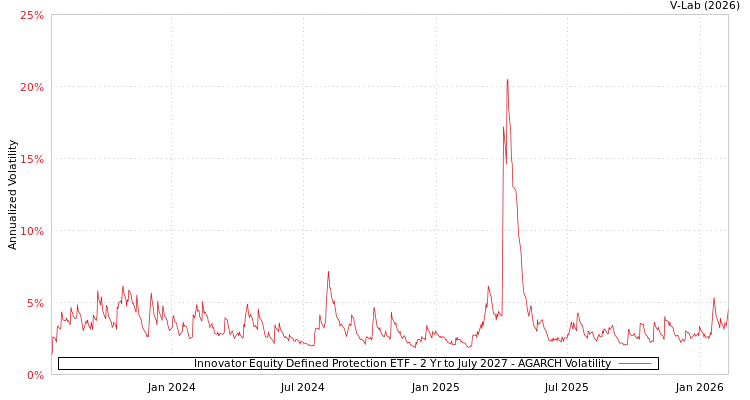 graph of Innovator Equity Defined Protection ETF - 2 Yr to July 2027 AGARCH