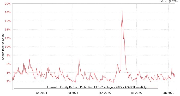graph of Innovator Equity Defined Protection ETF - 2 Yr to July 2027 APARCH