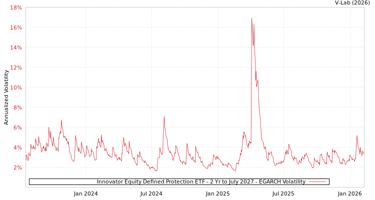 graph of Innovator Equity Defined Protection ETF - 2 Yr to July 2027 EGARCH