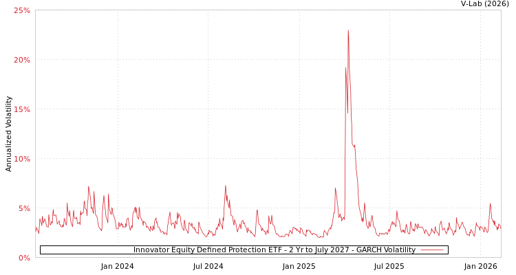 graph of Innovator Equity Defined Protection ETF - 2 Yr to July 2027 GARCH