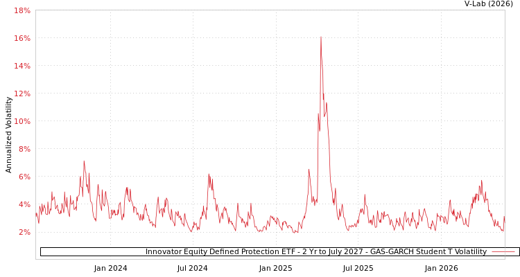 graph of Innovator Equity Defined Protection ETF - 2 Yr to July 2027 GAS-GARCH-T
