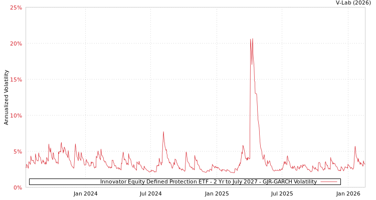 graph of Innovator Equity Defined Protection ETF - 2 Yr to July 2027 GJR-GARCH