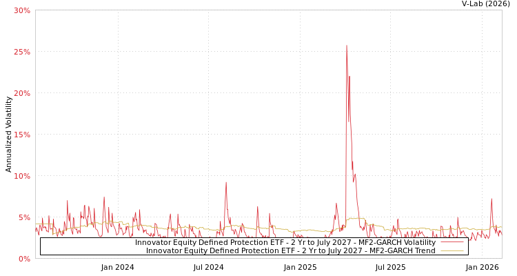 graph of Innovator Equity Defined Protection ETF - 2 Yr to July 2027 MF2-GARCH