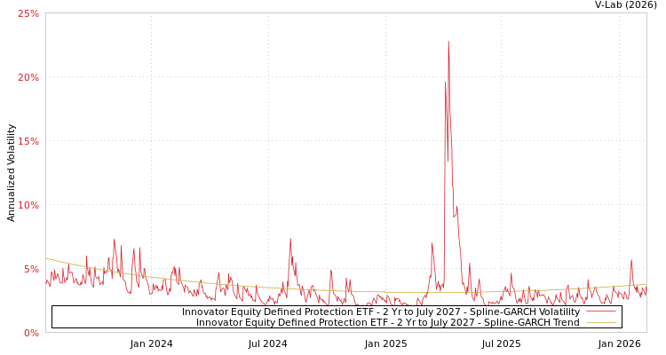 graph of Innovator Equity Defined Protection ETF - 2 Yr to July 2027 SGARCH