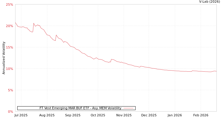 graph of FT Vest Emerging MAR BUF ETF AMEM