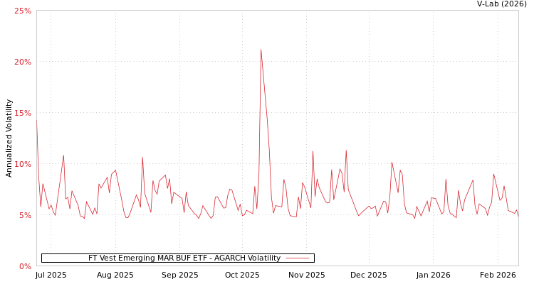 graph of FT Vest Emerging MAR BUF ETF AGARCH