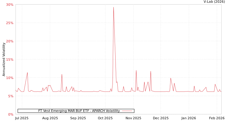 graph of FT Vest Emerging MAR BUF ETF APARCH