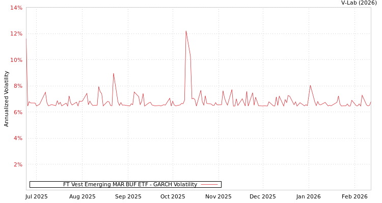 graph of FT Vest Emerging MAR BUF ETF GARCH