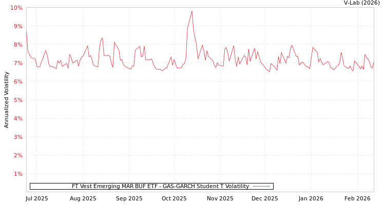graph of FT Vest Emerging MAR BUF ETF GAS-GARCH-T