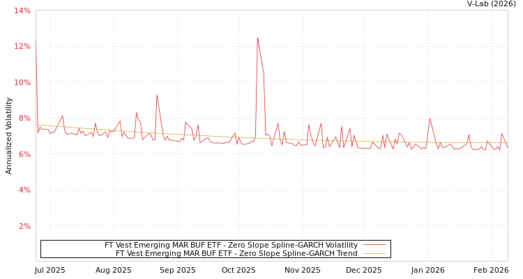 graph of FT Vest Emerging MAR BUF ETF S0GARCH