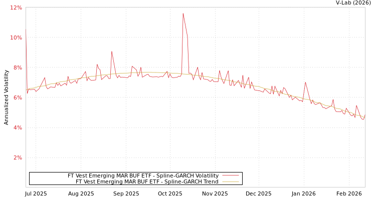 graph of FT Vest Emerging MAR BUF ETF SGARCH