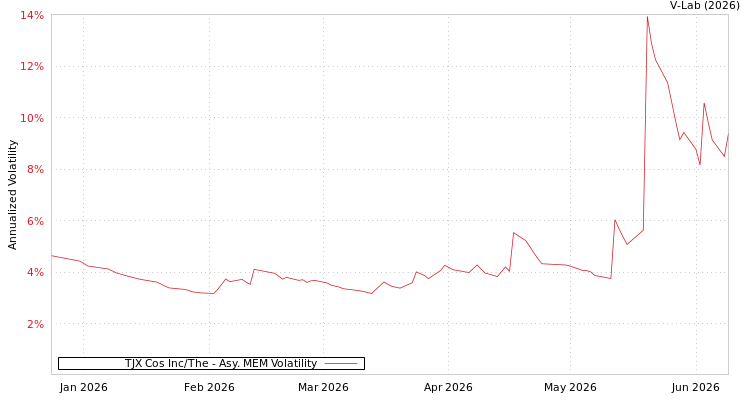 graph of TJX Cos Inc/The AMEM