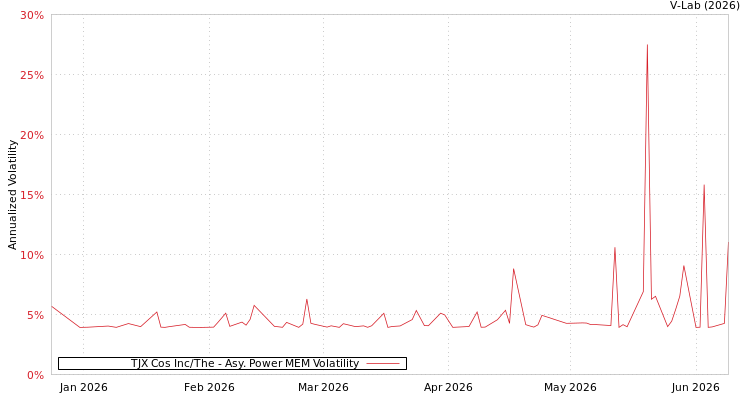 graph of TJX Cos Inc/The APMEM