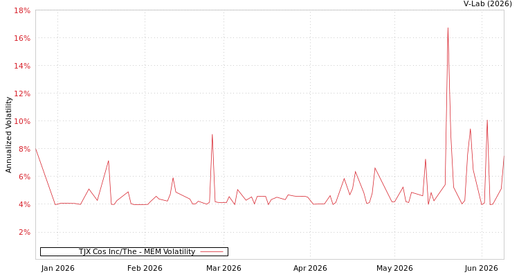 graph of TJX Cos Inc/The MEM