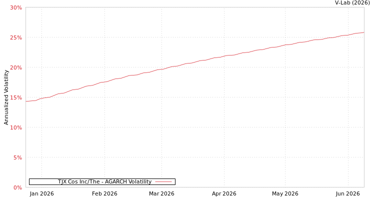 graph of TJX Cos Inc/The AGARCH