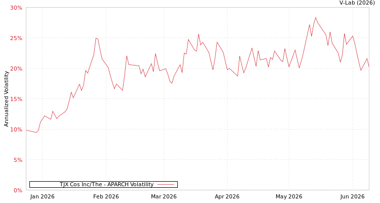 graph of TJX Cos Inc/The APARCH