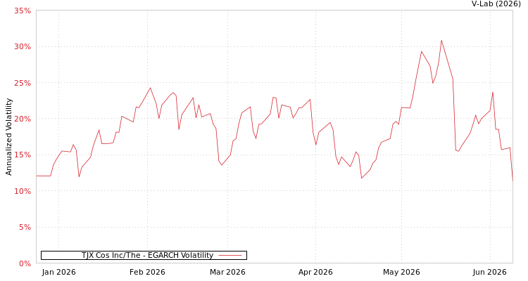 graph of TJX Cos Inc/The EGARCH