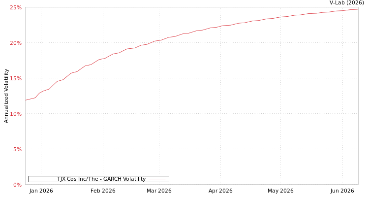 graph of TJX Cos Inc/The GARCH