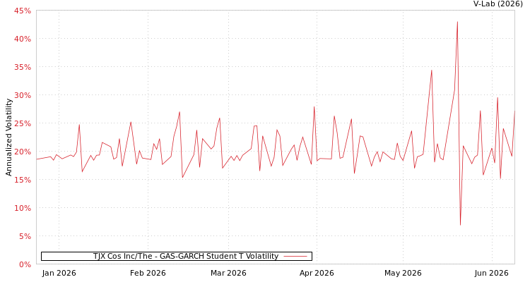 graph of TJX Cos Inc/The GAS-GARCH-T