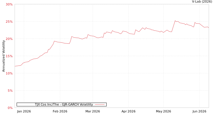 graph of TJX Cos Inc/The GJR-GARCH