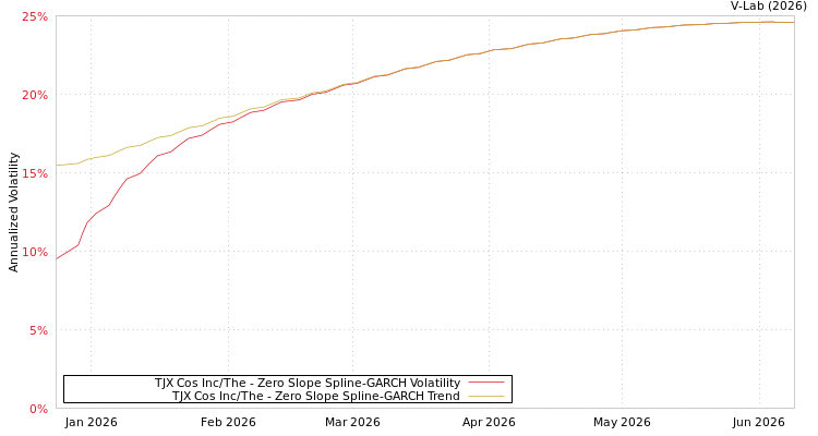 graph of TJX Cos Inc/The S0GARCH