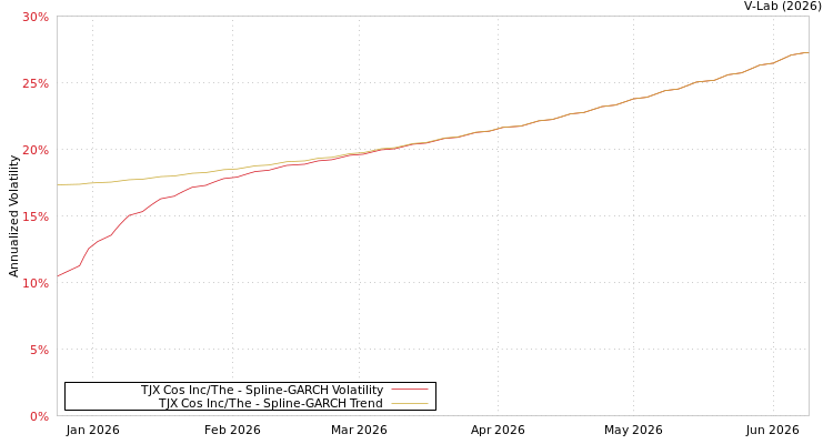 graph of TJX Cos Inc/The SGARCH