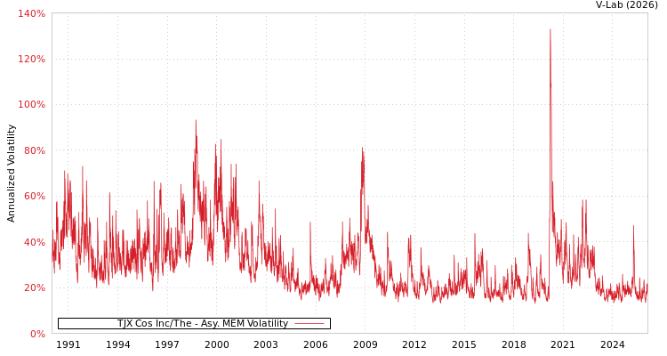 graph of TJX Cos Inc/The AMEM
