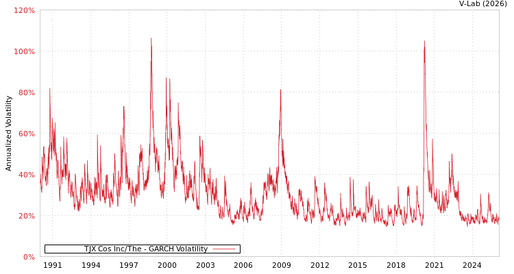 graph of TJX Cos Inc/The GARCH