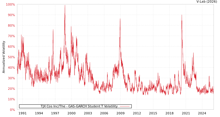 graph of TJX Cos Inc/The GAS-GARCH-T