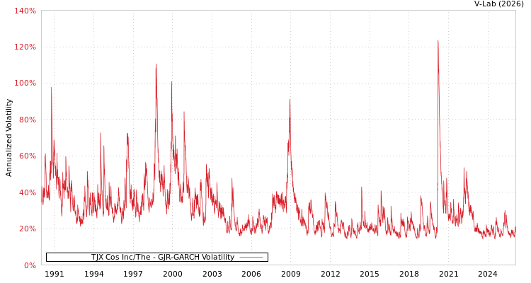 graph of TJX Cos Inc/The GJR-GARCH