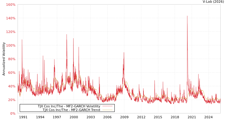 graph of TJX Cos Inc/The MF2-GARCH