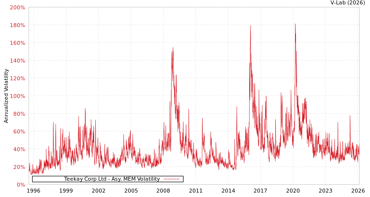 graph of Teekay Corp Ltd AMEM