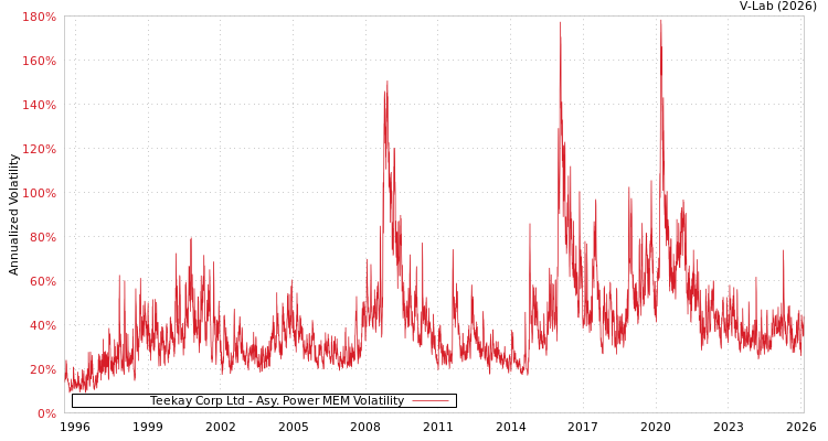 graph of Teekay Corp Ltd APMEM