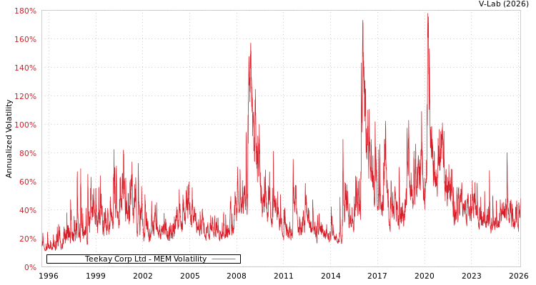 graph of Teekay Corp Ltd MEM