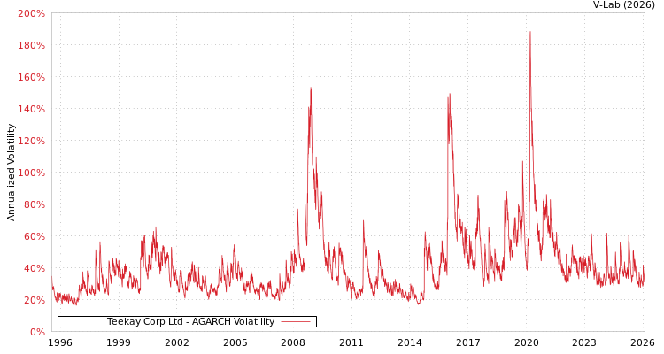 graph of Teekay Corp Ltd AGARCH