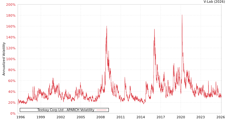 graph of Teekay Corp Ltd APARCH